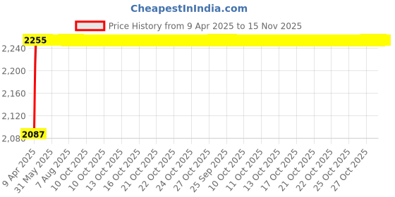 moglix.com Oscar ABS Grey Car Roof Rail Pair for Maruti Swift 1St Gen 1.3L Vdi Type 2, OSCRR1510 oscar Price History Graph from 9 Apr 2025 to 15 Nov 2025