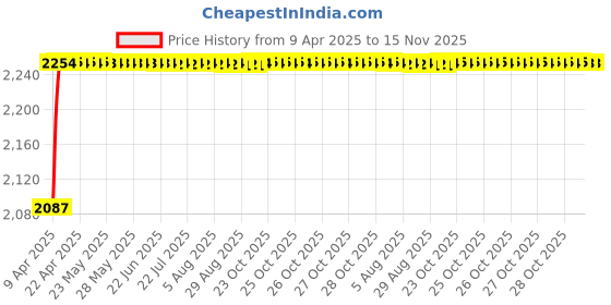 moglix.com Oscar ABS Grey Car Roof Rail Pair for Maruti Swift 1St Gen 1.3L Vxi Abs Type 2, OSCRR1536 oscar Price History Graph from 9 Apr 2025 to 15 Nov 2025