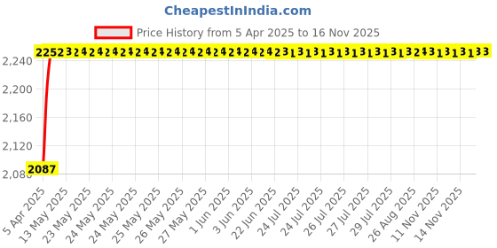 moglix.com Oscar ABS Grey Car Roof Rail Pair for Maruti Swift 1St Gen 1.3L Vxi Abs Type 3, OSCRR1538 oscar Price History Graph from 5 Apr 2025 to 14 Nov 2025