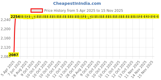 moglix.com Oscar ABS Grey Car Roof Rail Pair for Maruti Swift 1St Gen 1.3L Zxi Type 1, OSCRR1534 oscar Price History Graph from 5 Apr 2025 to 15 Nov 2025