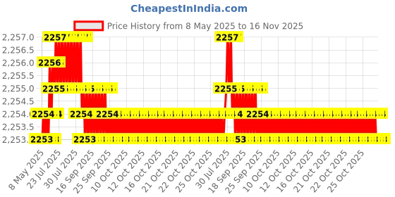 moglix.com Oscar ABS Grey Car Roof Rail Pair for Maruti Swift 2Nd Gen 1.2L Lxi Type 1, OSCRR1642 oscar Price History Graph from 8 May 2025 to 15 Nov 2025