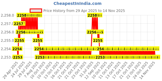 moglix.com Oscar ABS Grey Car Roof Rail Pair for Maruti Swift 2Nd Gen 1.2L Zxi Type 2, OSCRR1747 oscar Price History Graph from 29 Apr 2025 to 14 Nov 2025