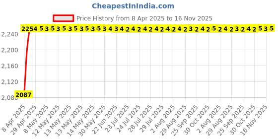 moglix.com Oscar ABS Grey Car Roof Rail Pair for Maruti Swift 2Nd Gen 1.3L Ldi Type 3, OSCRR1643 oscar Price History Graph from 8 Apr 2025 to 16 Nov 2025