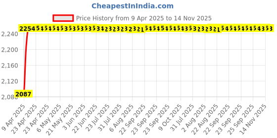 moglix.com Oscar ABS Grey Car Roof Rail Pair for Maruti Swift 3Rd Gen 1.2L Vxi, OSCRR1362 oscar Price History Graph from 9 Apr 2025 to 14 Nov 2025