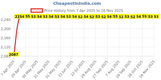 moglix.com Oscar ABS Grey Car Roof Rail Pair for Maruti Swift Dzire 2Nd Gen 1.2L Lxi Type 2, OSCRR1672 oscar Price History Graph from 7 Apr 2025 to 16 Nov 2025