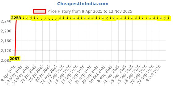 moglix.com Oscar ABS Grey Car Roof Rail Pair for Maruti Swift Dzire 2Nd Gen 1.2L Zxi At Type 1, OSCRR1680 oscar Price History Graph from 9 Apr 2025 to 13 Nov 2025