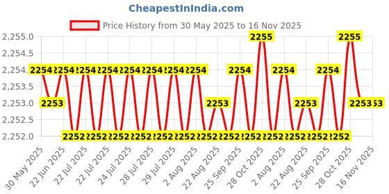moglix.com Oscar ABS Grey Car Roof Rail Pair for Maruti Swift Dzire 2Nd Gen 1.2L Zxi Type 1, OSCRR1685 oscar Price History Graph from 30 May 2025 to 15 Nov 2025