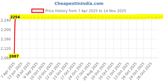 moglix.com Oscar ABS Grey Car Roof Rail Pair for Maruti Swift Dzire 2Nd Gen 1.2L Zxi Type 2, OSCRR1697 oscar Price History Graph from 7 Apr 2025 to 14 Nov 2025