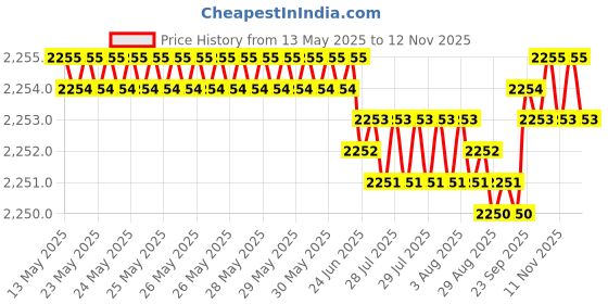 moglix.com Oscar ABS Grey Car Roof Rail Pair for Maruti Swift Dzire 3Rd Gen 1.3L Zdi+, OSCRR1423 oscar Price History Graph from 13 May 2025 to 12 Nov 2025