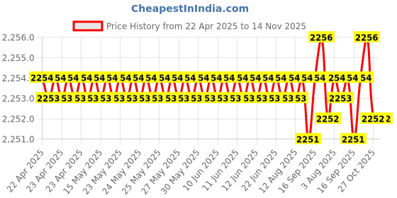 moglix.com Oscar ABS Grey Car Roof Rail Pair for Maruti Sx4 1St F/L 1.3L Zdi Type 3, OSCRR1731 oscar Price History Graph from 22 Apr 2025 to 13 Nov 2025
