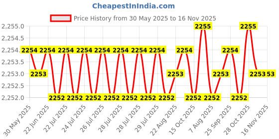 moglix.com Oscar ABS Grey Car Roof Rail Pair for Maruti Wagon R 1St Gen F/L 1.1L Lx, OSCRR1571 oscar Price History Graph from 30 May 2025 to 15 Nov 2025