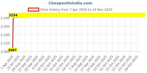 moglix.com Oscar ABS Grey Car Roof Rail Pair for Maruti Wagon R 1St Gen F/L 1.1L Vxi Abs, OSCRR1561 oscar Price History Graph from 7 Apr 2025 to 14 Nov 2025