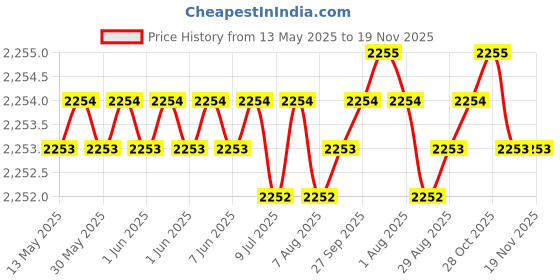 moglix.com Oscar ABS Grey Car Roof Rail Pair for Maruti Wagon R 2Nd Gen 1.0L Lxi Lpg, OSCRR1618 oscar Price History Graph from 13 May 2025 to 19 Nov 2025