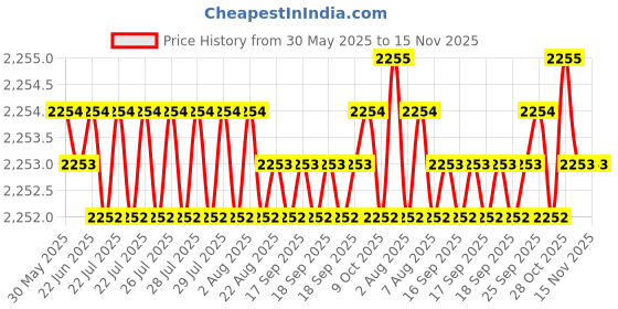 moglix.com Oscar ABS Grey Car Roof Rail Pair for Maruti Xl6 1.4L Zeta At, OSCRR1543 oscar Price History Graph from 30 May 2025 to 15 Nov 2025
