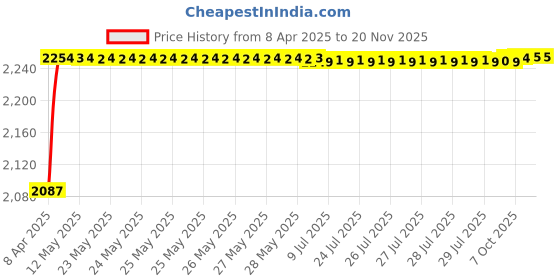 moglix.com Oscar ABS Grey Car Roof Rail Pair for Maruti Zen 1St Gen 1.0L Vx, OSCRR1483 oscar Price History Graph from 8 Apr 2025 to 18 Nov 2025