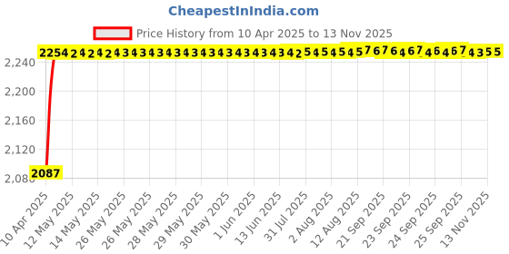 moglix.com Oscar ABS Grey Car Roof Rail Pair for Maruti Zen 2Nd Gen 1.0L At, OSCRR1499 oscar Price History Graph from 10 Apr 2025 to 13 Nov 2025