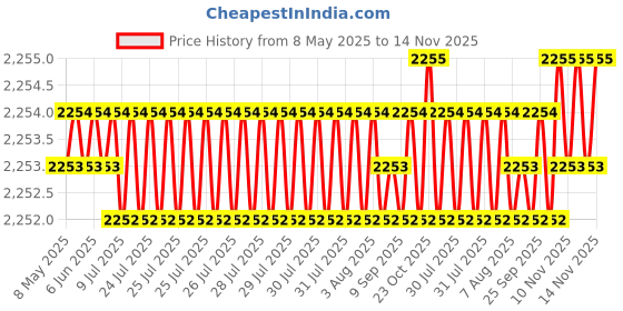 moglix.com Oscar ABS Grey Car Roof Rail Pair for Maruti Zen 2Nd Gen 1.0L Lx, OSCRR1498 oscar Price History Graph from 8 May 2025 to 14 Nov 2025