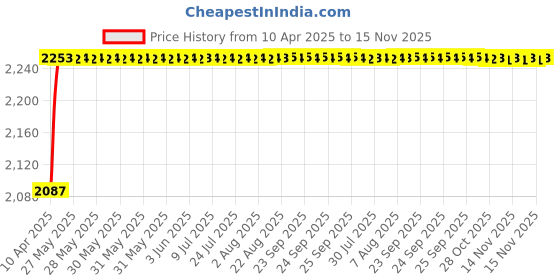 moglix.com Oscar ABS Grey Car Roof Rail Pair for Maruti Zen 2Nd Gen 1.6L Diesel, OSCRR1500 oscar Price History Graph from 10 Apr 2025 to 15 Nov 2025