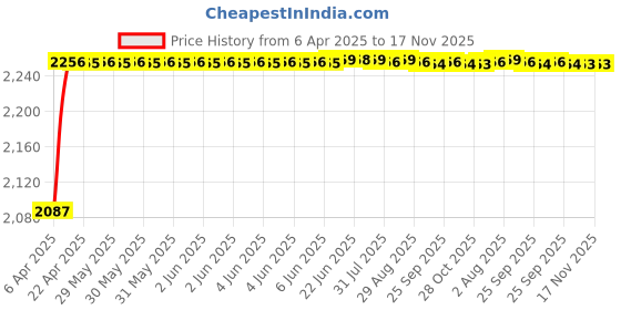 moglix.com Oscar ABS Grey Car Roof Rail Pair for Maruti Zen Classic 1.0L, OSCRR1458 oscar Price History Graph from 6 Apr 2025 to 17 Nov 2025