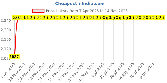 moglix.com Oscar ABS Grey Car Roof Rail Pair for Maruti Zen Estilo 1St Gen 1.1L Lxi Type 1, OSCRR1722 oscar Price History Graph from 7 Apr 2025 to 14 Nov 2025