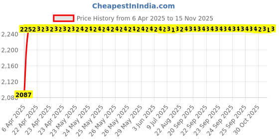 moglix.com Oscar ABS Grey Car Roof Rail Pair for Maruti Zen Estilo 2Nd Gen 1.0L Lx Type 2, OSCRR1721 oscar Price History Graph from 6 Apr 2025 to 15 Nov 2025