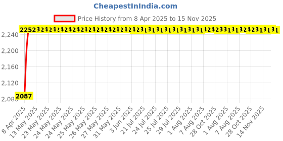 moglix.com Oscar ABS Grey Car Roof Rail Pair for Maruti Zen Estilo 2Nd Gen 1.0L Lxi Cng Type 2, OSCRR1718 oscar Price History Graph from 8 Apr 2025 to 14 Nov 2025