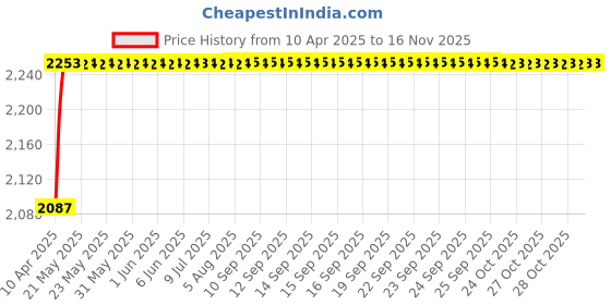 moglix.com Oscar ABS Grey Car Roof Rail Pair for Maruti Zen Estilo 2Nd Gen 1.0L Vxi Type 2, OSCRR1724 oscar Price History Graph from 10 Apr 2025 to 14 Nov 2025