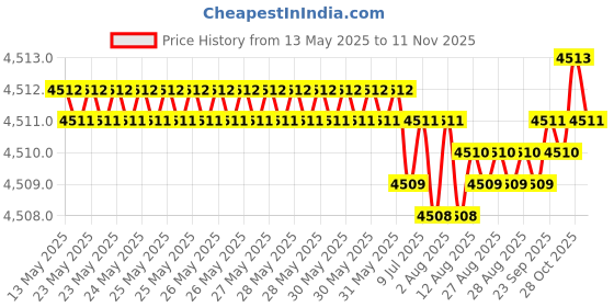 moglix.com Oscar ABS Grey Car Roof Rail Pair for Maserati Granturismo 4.7, OSCRR1770 oscar Price History Graph from 13 May 2025 to 11 Nov 2025