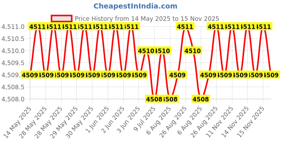 moglix.com Oscar ABS Grey Car Roof Rail Pair for Maybach 57 / 62 240 6.0, OSCRR1804 oscar Price History Graph from 14 May 2025 to 15 Nov 2025