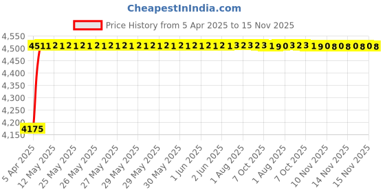 moglix.com Oscar ABS Grey Car Roof Rail Pair for Mercedes-Benz A-Class W176 200 Cdi, OSCRR1890 oscar Price History Graph from 5 Apr 2025 to 15 Nov 2025