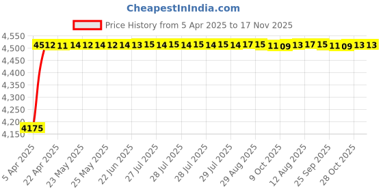 moglix.com Oscar ABS Grey Car Roof Rail Pair for Mercedes-Benz A-Class W176 200, OSCRR1885 oscar Price History Graph from 5 Apr 2025 to 16 Nov 2025