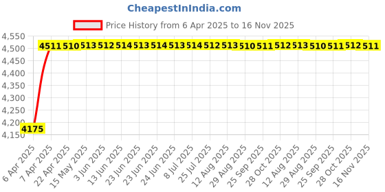 moglix.com Oscar ABS Grey Car Roof Rail Pair for Mercedes-Benz C-Class Cl203 C 200 Cgi Kompressor, OSCRR2006 oscar Price History Graph from 6 Apr 2025 to 16 Nov 2025