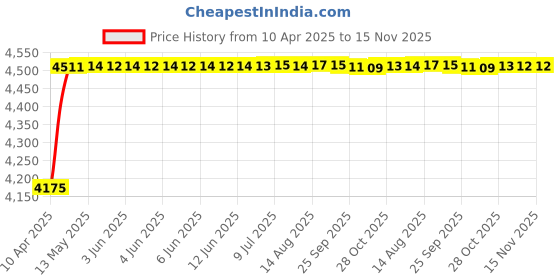 moglix.com Oscar ABS Grey Car Roof Rail Pair for Mercedes-Benz C-Class Cl203 C 350, OSCRR2023 oscar Price History Graph from 10 Apr 2025 to 15 Nov 2025