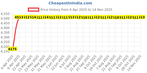 moglix.com Oscar ABS Grey Car Roof Rail Pair for Mercedes-Benz C-Class W203 180 Kompressor, OSCRR1974 oscar Price History Graph from 6 Apr 2025 to 14 Nov 2025