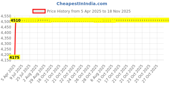 moglix.com Oscar ABS Grey Car Roof Rail Pair for Mercedes-Benz C-Class W203 200 Cdi, OSCRR1976 oscar Price History Graph from 5 Apr 2025 to 18 Nov 2025