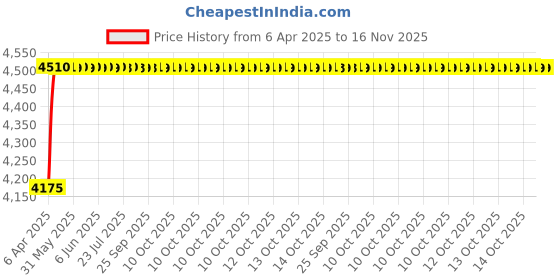 moglix.com Oscar ABS Grey Car Roof Rail Pair for Mercedes-Benz C-Class W203 200 Kompressor, OSCRR1972 oscar Price History Graph from 6 Apr 2025 to 16 Nov 2025