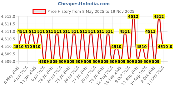 moglix.com Oscar ABS Grey Car Roof Rail Pair for Mercedes-Benz C-Class W203 220 Cdi, OSCRR2007 oscar Price History Graph from 8 May 2025 to 18 Nov 2025