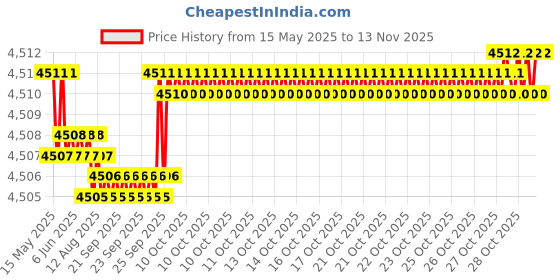 moglix.com Oscar ABS Grey Car Roof Rail Pair for Mercedes-Benz C-Class W204 220 Cdi, OSCRR1932 oscar Price History Graph from 15 May 2025 to 12 Nov 2025