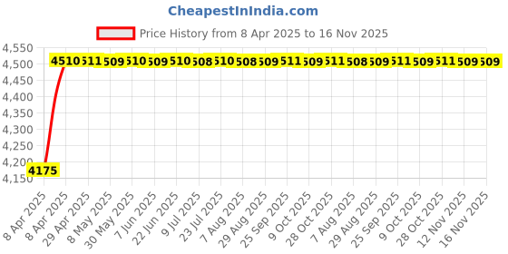 moglix.com Oscar ABS Grey Car Roof Rail Pair for Mercedes-Benz Cla C117 250, OSCRR1916 oscar Price History Graph from 8 Apr 2025 to 16 Nov 2025