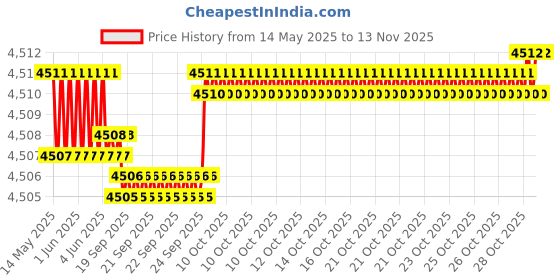 moglix.com Oscar ABS Grey Car Roof Rail Pair for Mercedes-Benz E-Class W211 320 Cdi, OSCRR2033 oscar Price History Graph from 14 May 2025 to 12 Nov 2025