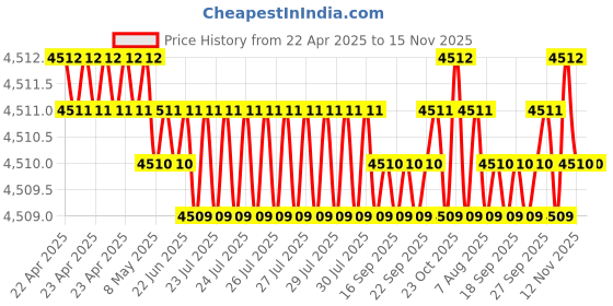 moglix.com Oscar ABS Grey Car Roof Rail Pair for Mercedes-Benz E-Class W212 200 Ngt, OSCRR1927 oscar Price History Graph from 22 Apr 2025 to 15 Nov 2025