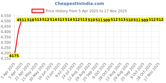 moglix.com Oscar ABS Grey Car Roof Rail Pair for Mercedes-Benz E-Class W212 350 Cdi, OSCRR1934 oscar Price History Graph from 5 Apr 2025 to 16 Nov 2025
