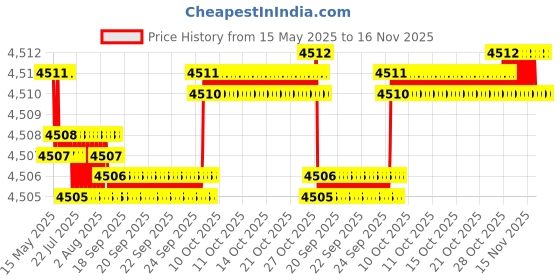 moglix.com Oscar ABS Grey Car Roof Rail Pair for Mercedes-Benz G-Class W463 250 Gd, OSCRR2009 oscar Price History Graph from 15 May 2025 to 15 Nov 2025