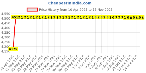 moglix.com Oscar ABS Grey Car Roof Rail Pair for Mercedes-Benz G-Class W463 G 270 Cdi, OSCRR2004 oscar Price History Graph from 10 Apr 2025 to 15 Nov 2025