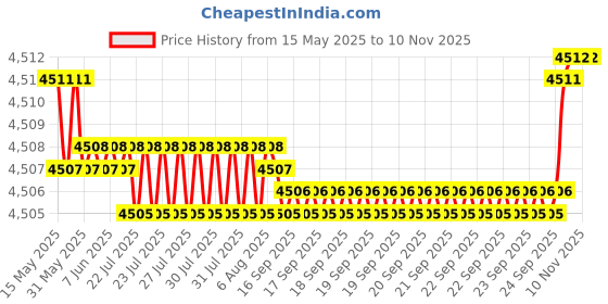 moglix.com Oscar ABS Grey Car Roof Rail Pair for Mercedes-Benz G-Class W463 G 320, OSCRR2008 oscar Price History Graph from 15 May 2025 to 10 Nov 2025