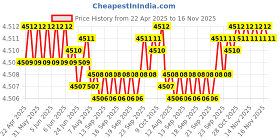 moglix.com Oscar ABS Grey Car Roof Rail Pair for Mercedes-Benz Gl-Class X164 Gl 320 Cdi, OSCRR1830 oscar Price History Graph from 22 Apr 2025 to 16 Nov 2025