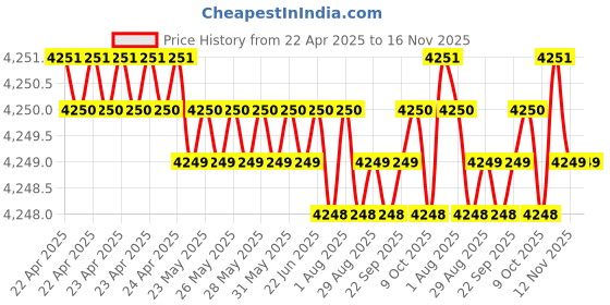 moglix.com Oscar ABS Grey Car Roof Rail Pair for Mercedes-Benz Gle 250 Cdi, OSCRR1945 oscar Price History Graph from 22 Apr 2025 to 15 Nov 2025