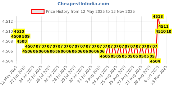 moglix.com Oscar ABS Grey Car Roof Rail Pair for Mercedes-Benz M-Class W163 1998 - 2005 Merce M-Class W163 Ml 400 Cdi 163.128, OSCRR1999 oscar Price History Graph from 12 May 2025 to 12 Nov 2025
