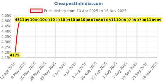 moglix.com Oscar ABS Grey Car Roof Rail Pair for Mercedes-Benz M-Class W164 2005 Merce M-Class W164 Ml 350 Cdi 4-Matic 164.122, OSCRR1871 oscar Price History Graph from 10 Apr 2025 to 16 Nov 2025