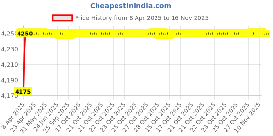 moglix.com Oscar ABS Grey Car Roof Rail Pair for Mercedes-Benz M-Class W164 2005 Merce M-Class W164 Ml 350 Cdi 4-Matic, OSCRR1820 oscar Price History Graph from 8 Apr 2025 to 15 Nov 2025